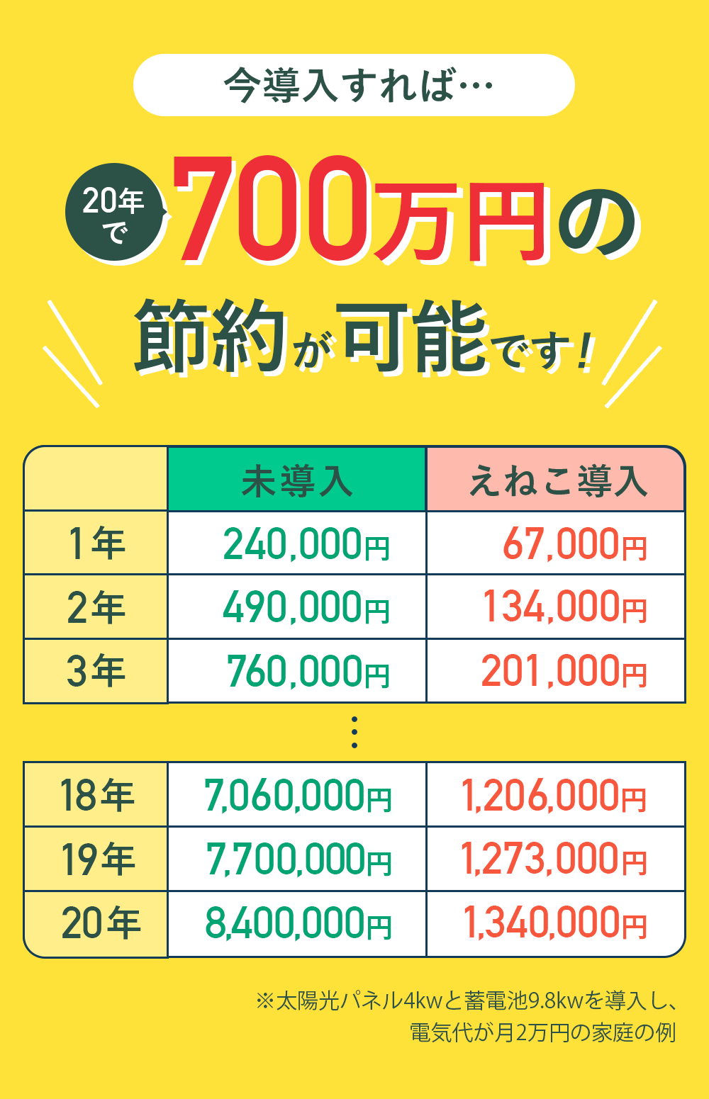 今導入すれば20年で700万円分の節約が可能です！