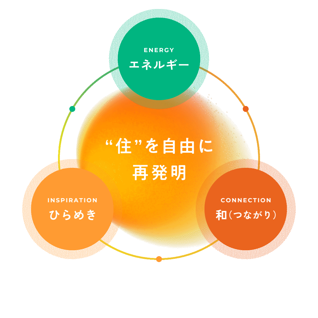 エネルギー×ひらめき×和=住を自由に再開発