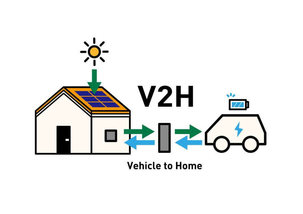 V2H住宅と電気自動車の双方向給電概念図