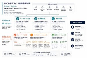 【事業開始1周年】『お陽さまテックのえねこ』、顧客提供価値の最大化に向けた新組織体制への移行を実施